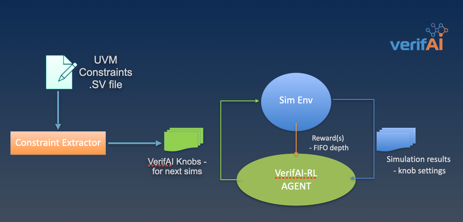 Adaptable Constraint Extraction  for ML in Design Verification