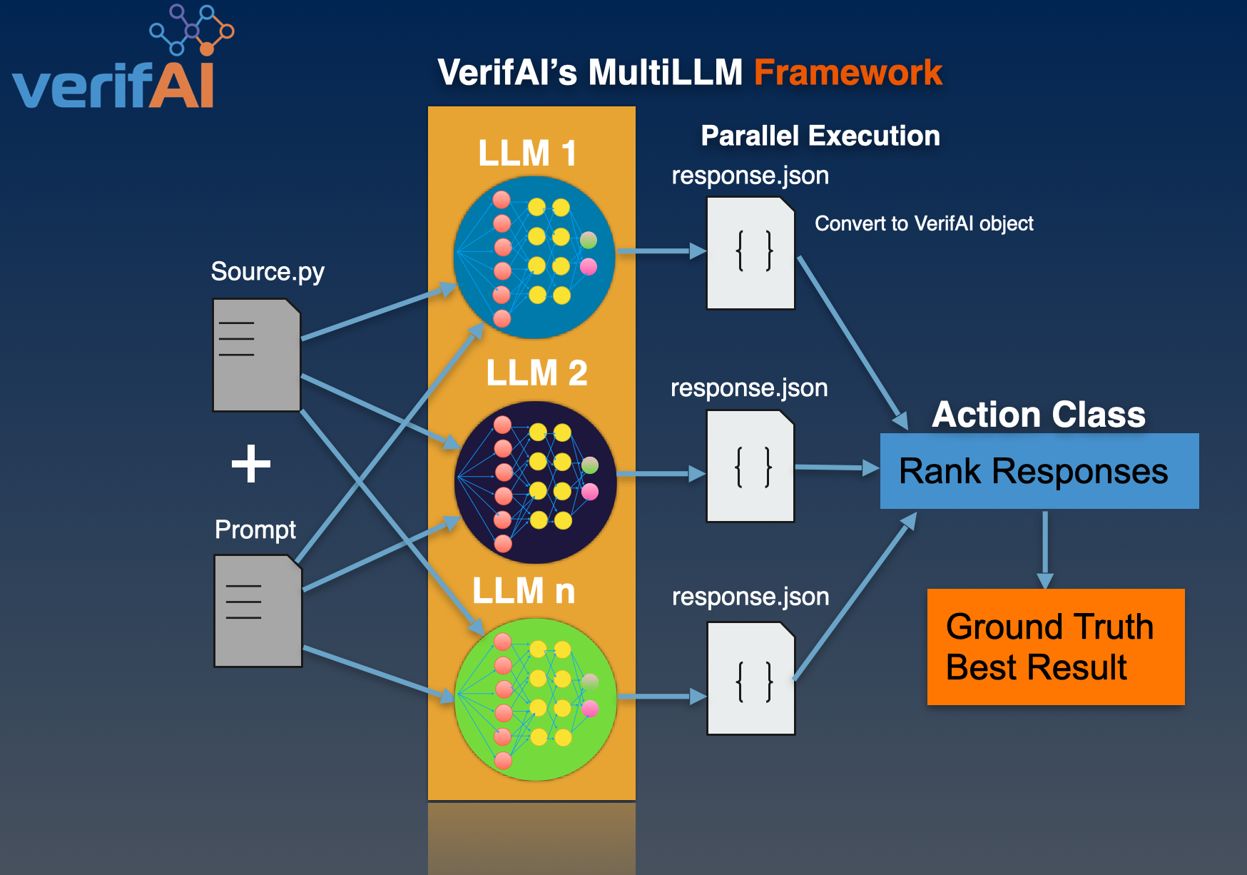 Introducing VerifAI's MultiLLM  framework