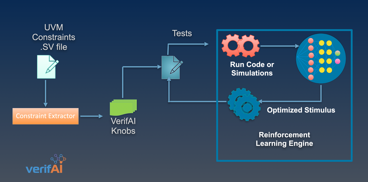 Adaptable Constraint Extraction  for ML in Design Verification