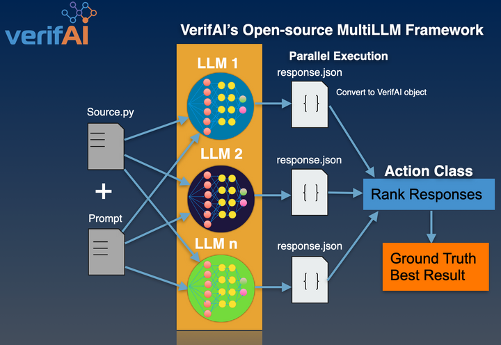 Introducing VerifAI's MultiLLM open-source framework