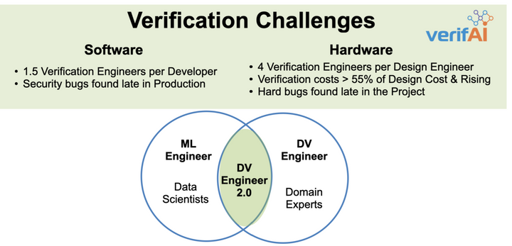 Re-imagining Verification - Verification Engineer 2.0