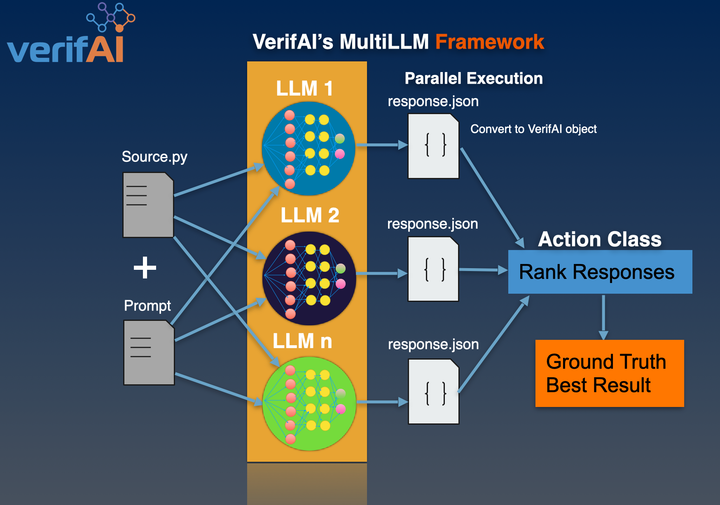 Introducing VerifAI's MultiLLM framework
